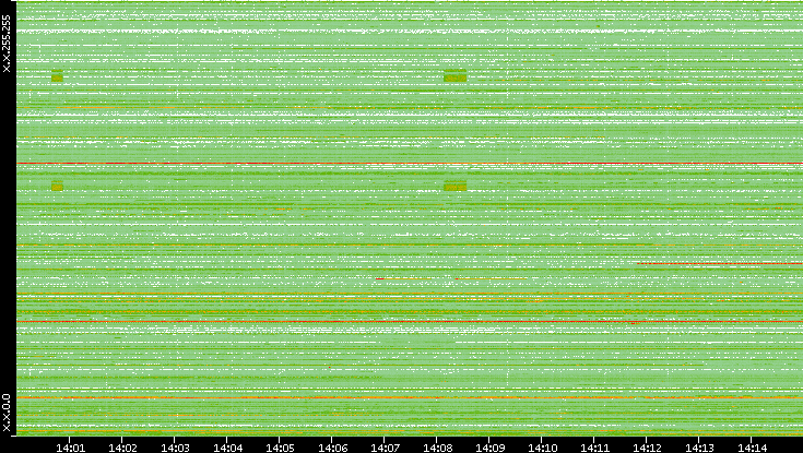 Src. IP vs. Time