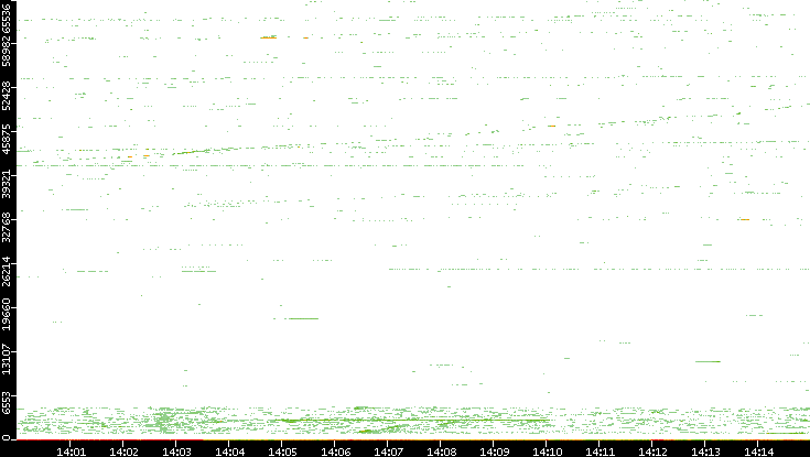 Dest. Port vs. Time