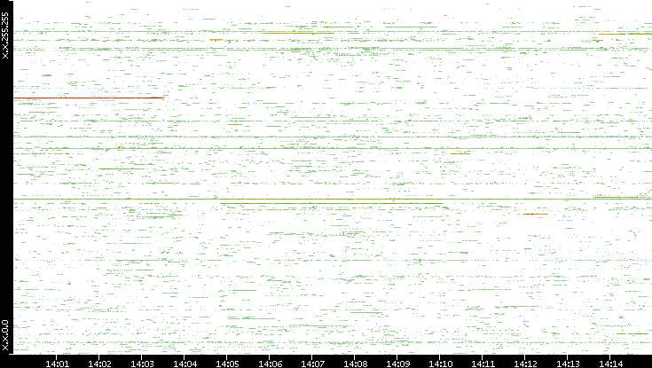 Src. IP vs. Time