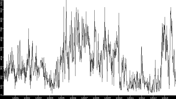 Throughput vs. Time