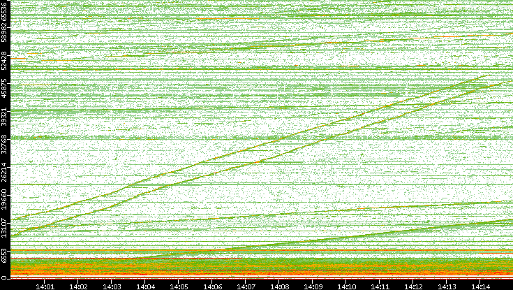 Dest. Port vs. Time