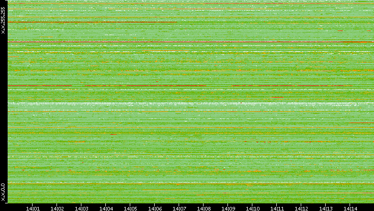 Src. IP vs. Time