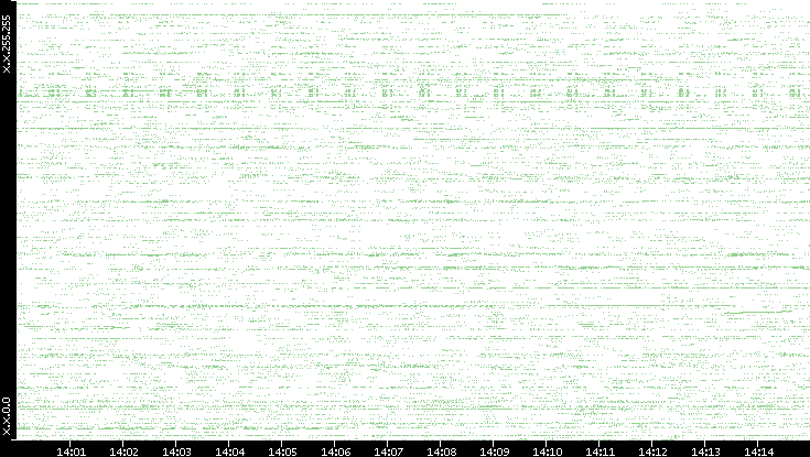 Src. IP vs. Time