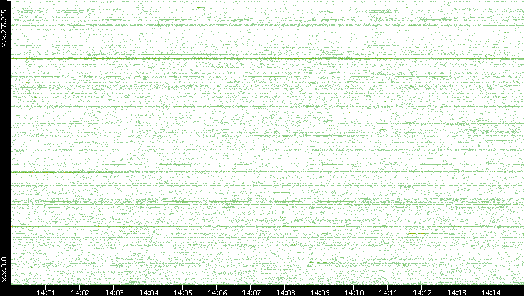 Src. IP vs. Time