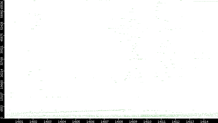 Dest. Port vs. Time