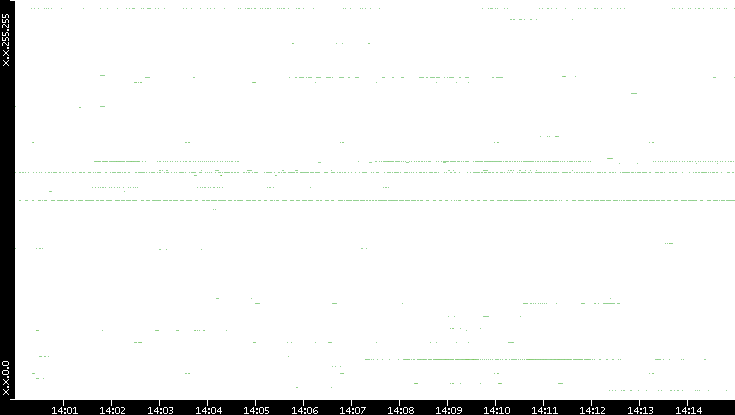 Src. IP vs. Time