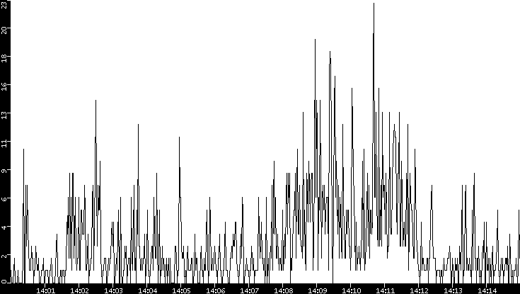 Throughput vs. Time