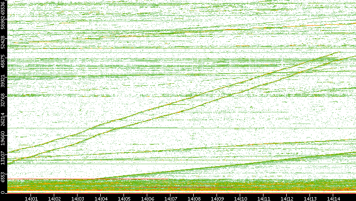 Dest. Port vs. Time