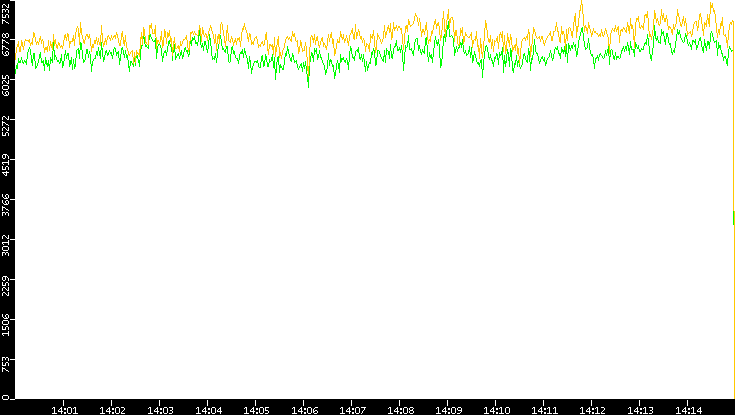 Entropy of Port vs. Time