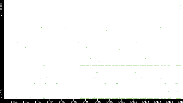 Dest. IP vs. Time