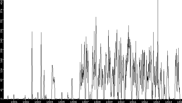 Throughput vs. Time