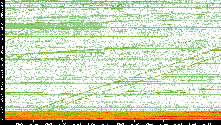 Dest. Port vs. Time