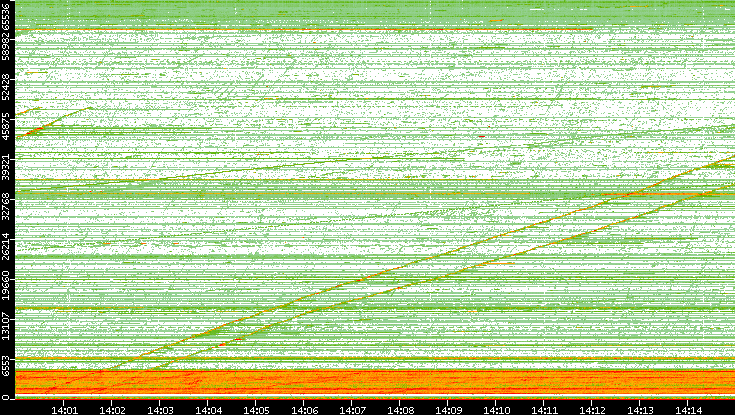 Src. Port vs. Time