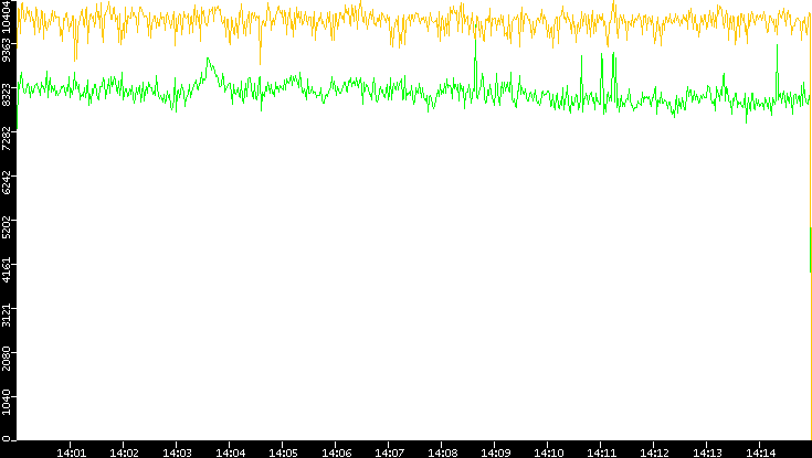 Entropy of Port vs. Time