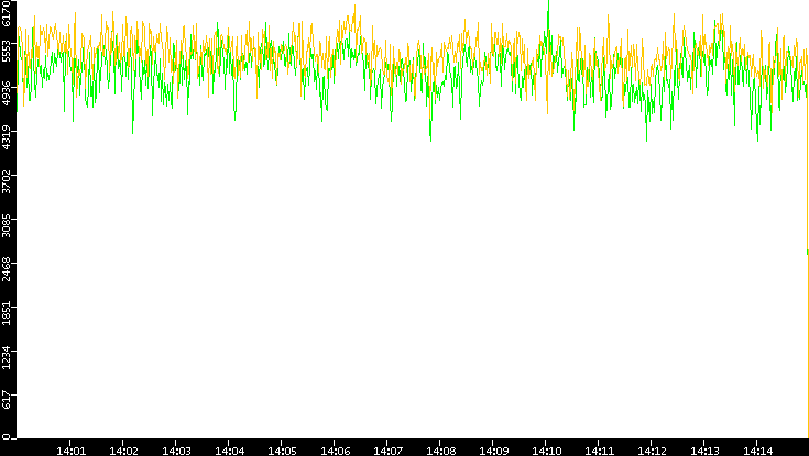 Entropy of Port vs. Time