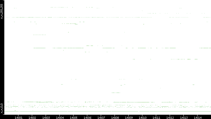 Src. IP vs. Time