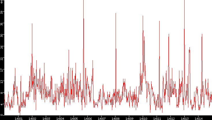 Nb. of Packets vs. Time