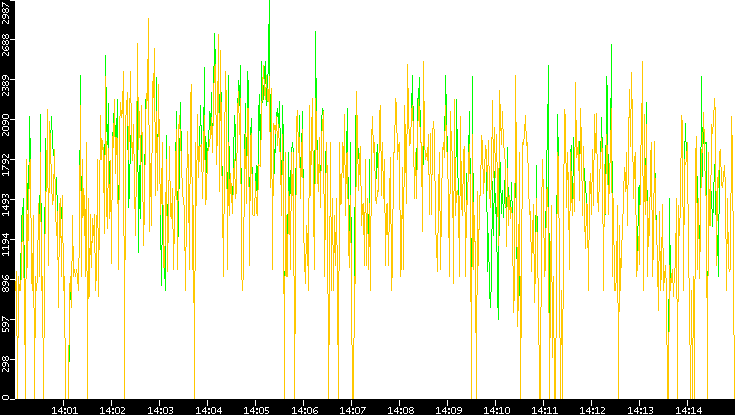 Entropy of Port vs. Time