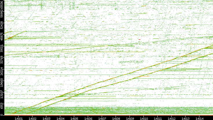 Src. Port vs. Time