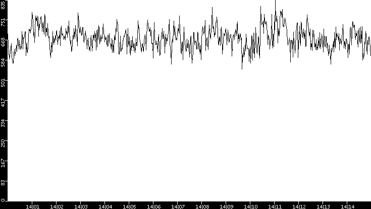 Average Packet Size vs. Time