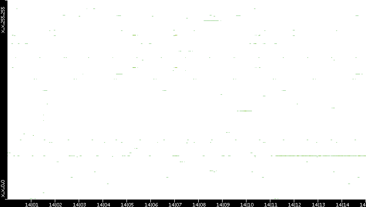 Dest. IP vs. Time