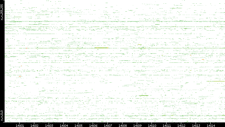 Dest. IP vs. Time