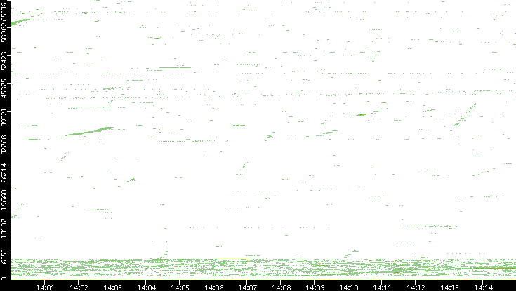 Src. Port vs. Time