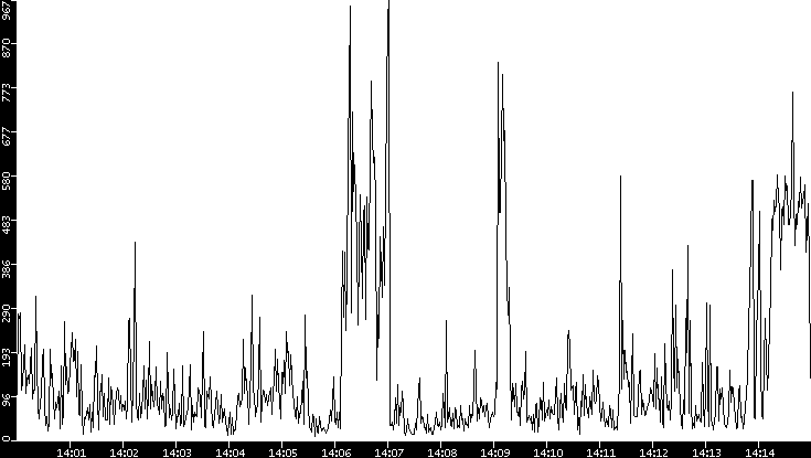 Throughput vs. Time