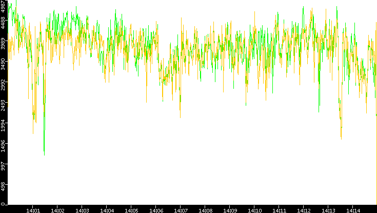 Entropy of Port vs. Time