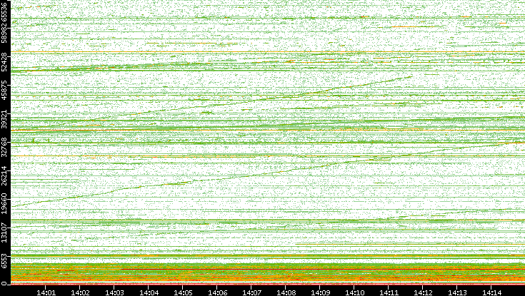 Dest. Port vs. Time