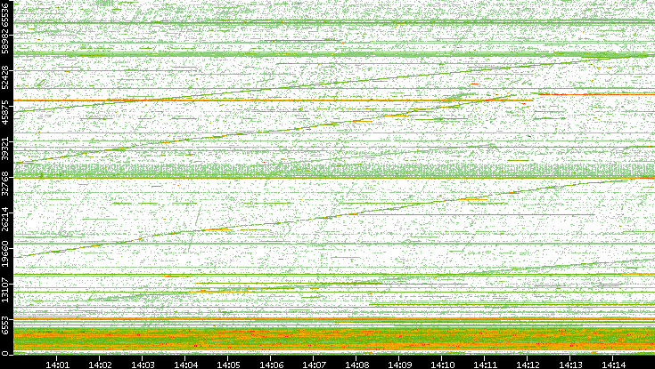 Src. Port vs. Time