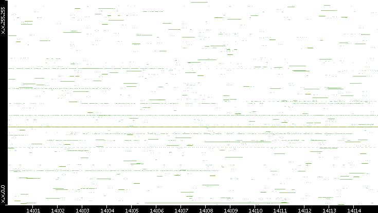 Src. IP vs. Time