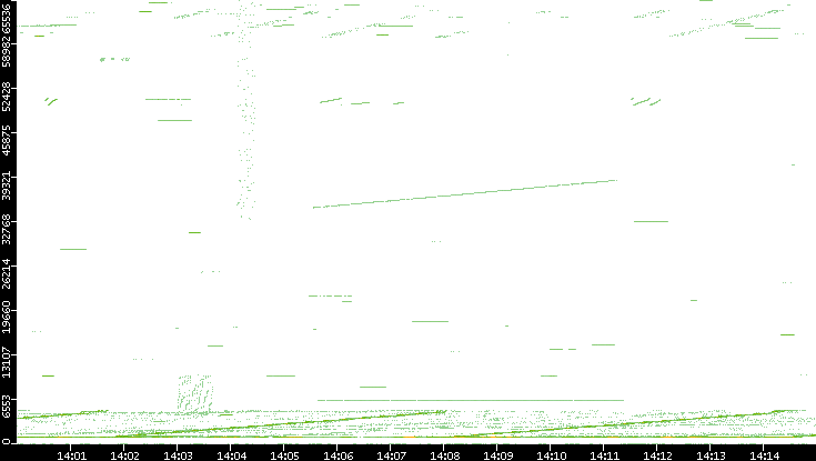 Src. Port vs. Time