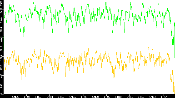 Entropy of Port vs. Time