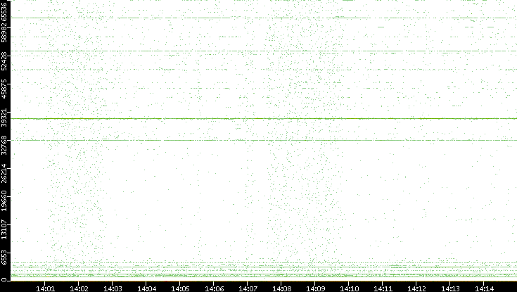 Dest. Port vs. Time