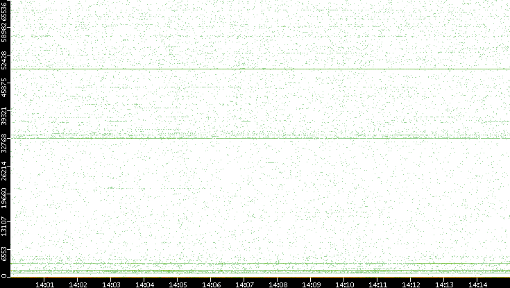 Src. Port vs. Time