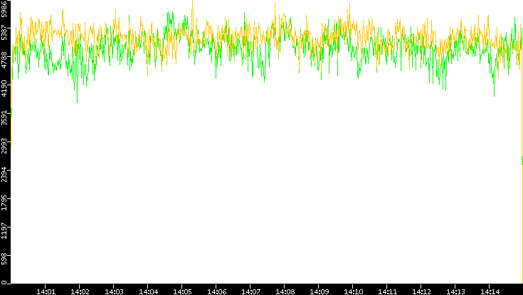 Entropy of Port vs. Time