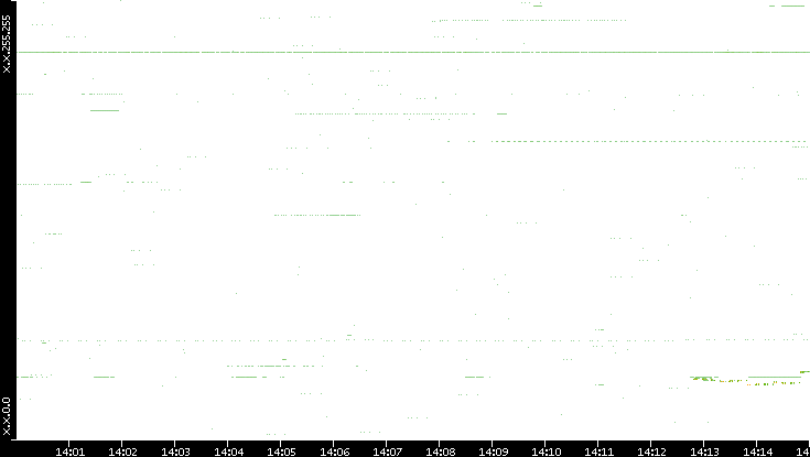 Dest. IP vs. Time