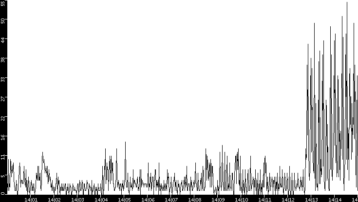 Throughput vs. Time