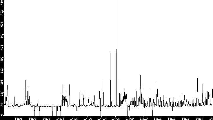 Average Packet Size vs. Time