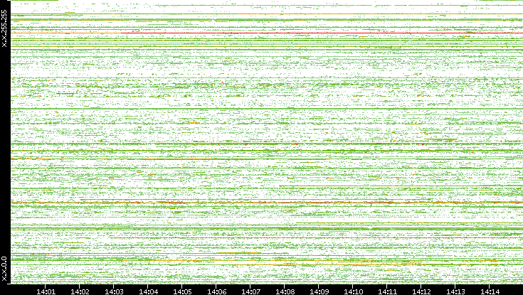 Src. IP vs. Time