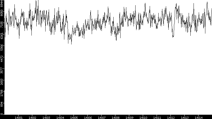 Throughput vs. Time