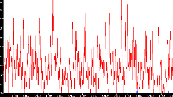 Nb. of Packets vs. Time