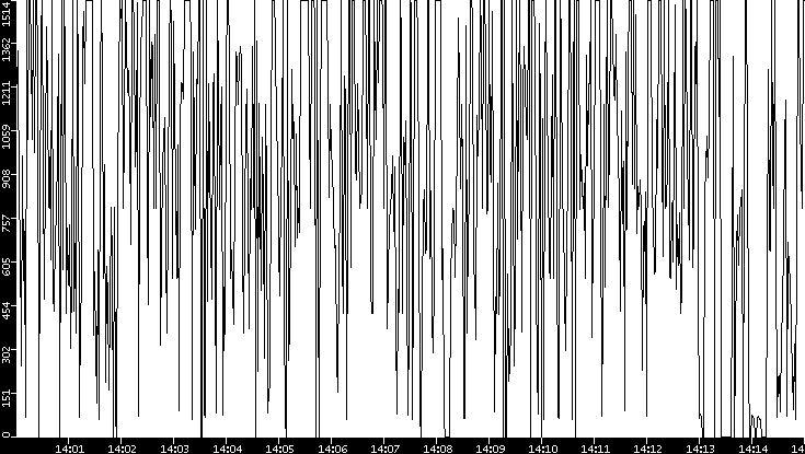 Average Packet Size vs. Time