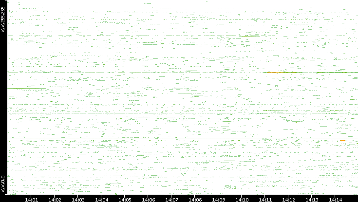 Src. IP vs. Time