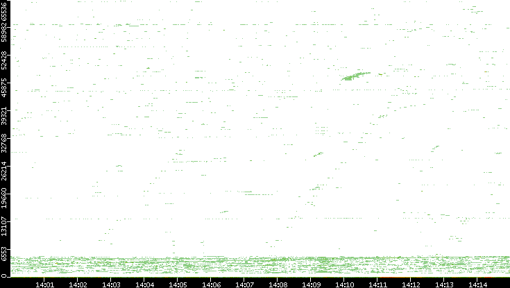 Src. Port vs. Time