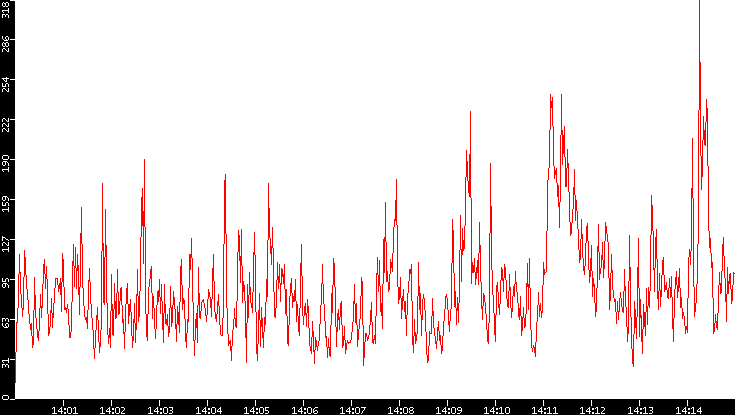 Nb. of Packets vs. Time