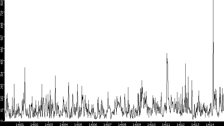 Throughput vs. Time