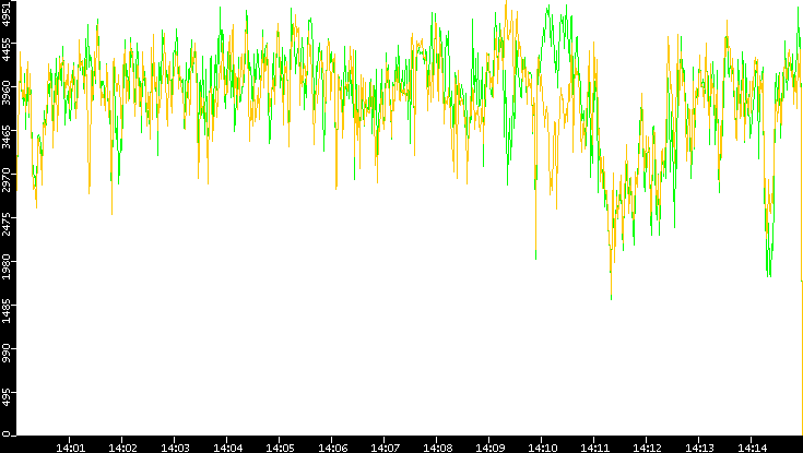 Entropy of Port vs. Time