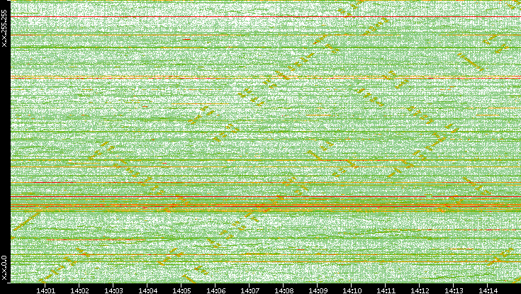 Dest. IP vs. Time